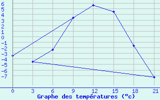 Courbe de tempratures pour Krestcy