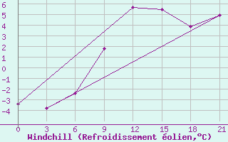 Courbe du refroidissement olien pour Pinsk