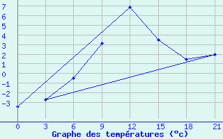 Courbe de tempratures pour Kizljar