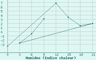 Courbe de l'humidex pour Kizljar