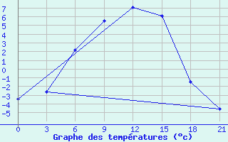 Courbe de tempratures pour Dzhambejty