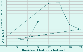 Courbe de l'humidex pour Kriva Palanka