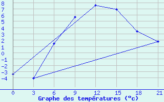 Courbe de tempratures pour Emeck