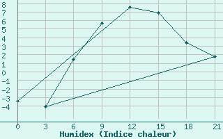 Courbe de l'humidex pour Emeck