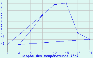 Courbe de tempratures pour Velikie Luki