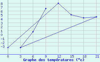 Courbe de tempratures pour Stavropol