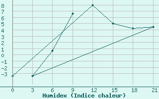 Courbe de l'humidex pour Stavropol