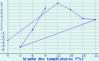 Courbe de tempratures pour Uzlovaja