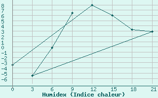 Courbe de l'humidex pour Uzlovaja