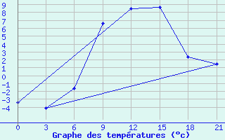 Courbe de tempratures pour Shepetivka