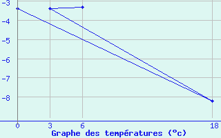 Courbe de tempratures pour Ljuban