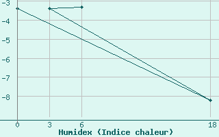 Courbe de l'humidex pour Ljuban