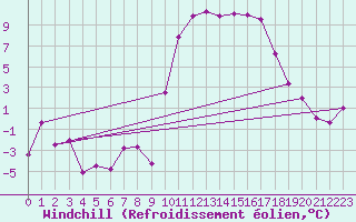 Courbe du refroidissement olien pour Brest (29)