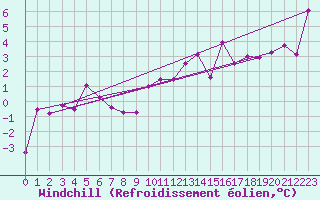 Courbe du refroidissement olien pour Ouessant (29)