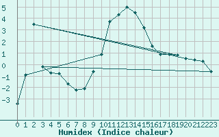 Courbe de l'humidex pour Vals