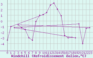 Courbe du refroidissement olien pour Hohe Wand / Hochkogelhaus