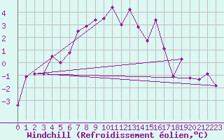Courbe du refroidissement olien pour Twenthe (PB)