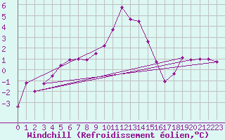 Courbe du refroidissement olien pour Einsiedeln
