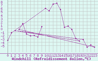 Courbe du refroidissement olien pour Oberstdorf