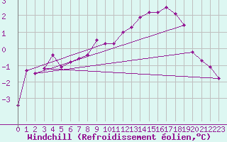 Courbe du refroidissement olien pour Gotska Sandoen