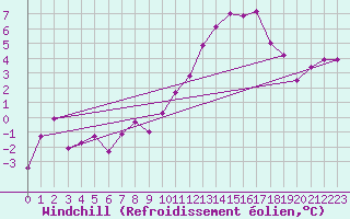 Courbe du refroidissement olien pour Cap de la Hve (76)