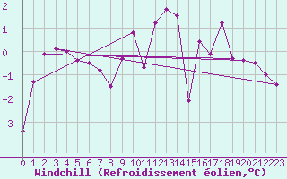 Courbe du refroidissement olien pour Thnes (74)