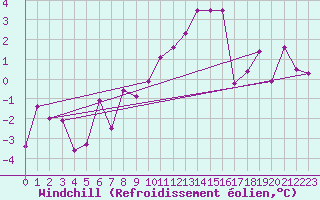 Courbe du refroidissement olien pour Nyon-Changins (Sw)