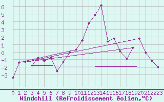 Courbe du refroidissement olien pour Mcon (71)