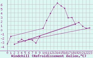 Courbe du refroidissement olien pour Chlons-en-Champagne (51)