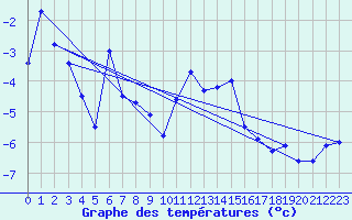 Courbe de tempratures pour Grand Saint Bernard (Sw)