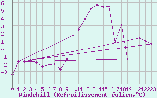 Courbe du refroidissement olien pour Les crins - Nivose (38)