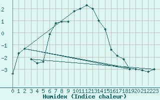 Courbe de l'humidex pour Matro (Sw)