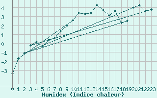 Courbe de l'humidex pour Les Diablerets