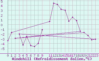 Courbe du refroidissement olien pour Vest-Torpa Ii