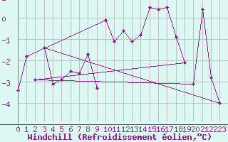 Courbe du refroidissement olien pour Aigen Im Ennstal
