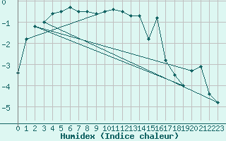 Courbe de l'humidex pour Ritsem