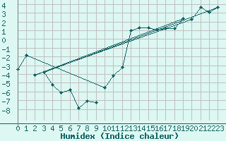 Courbe de l'humidex pour Gubbhoegen