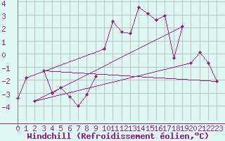 Courbe du refroidissement olien pour Rodez (12)