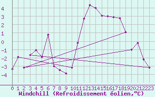 Courbe du refroidissement olien pour Alenon (61)