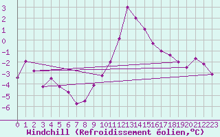 Courbe du refroidissement olien pour Luxeuil (70)
