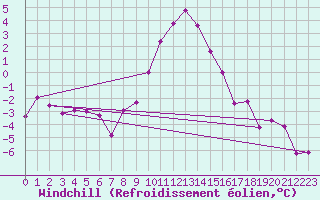 Courbe du refroidissement olien pour Waidhofen an der Ybbs