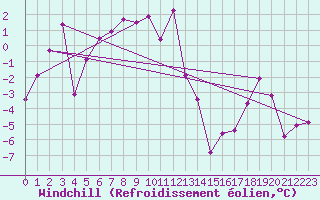 Courbe du refroidissement olien pour Col Des Mosses