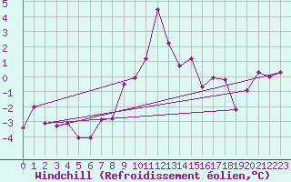 Courbe du refroidissement olien pour Kahler Asten