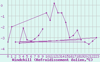 Courbe du refroidissement olien pour Mariapfarr