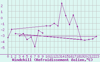 Courbe du refroidissement olien pour Chemnitz