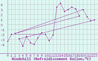 Courbe du refroidissement olien pour Chamonix-Mont-Blanc (74)
