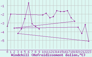 Courbe du refroidissement olien pour Gurteen
