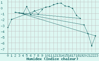 Courbe de l'humidex pour Sigmaringen-Laiz