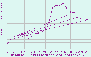 Courbe du refroidissement olien pour Gourdon (46)