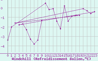 Courbe du refroidissement olien pour Fichtelberg/Oberfran